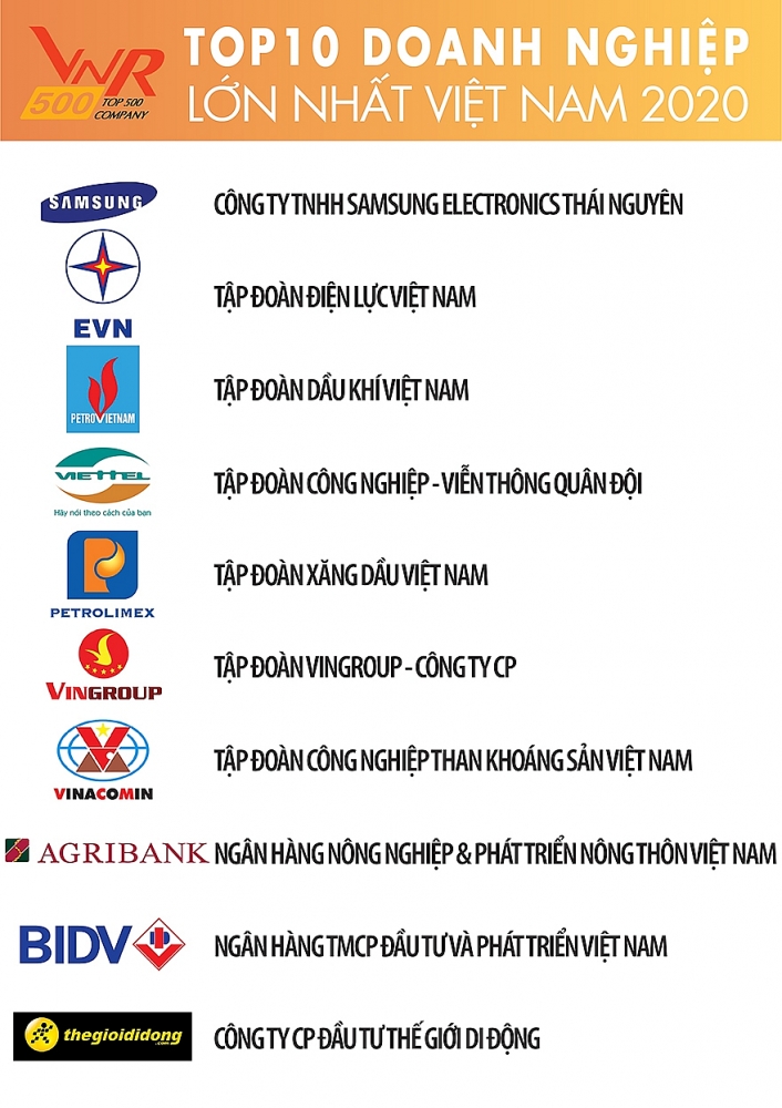 Agribank TOP10 Doanh nghiệp lớn nhất Việt Nam năm 2020