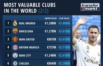 10 CLB đắt giá nhất thế giới: Real qua mặt Barca, MU xếp thứ 3