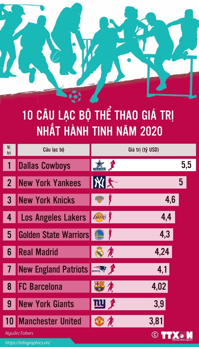 [Infographics] 10 cau lac bo the thao gia tri nhat hanh tinh nam 2020 hinh anh 1