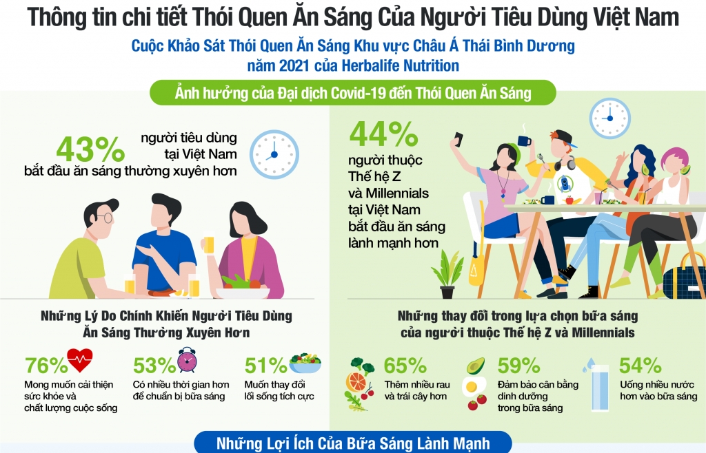 Khảo sát của Herbalife Nutrition: Động lực cho người tiêu dùng Việt Nam có thói quen ăn sáng thường xuyên hơn