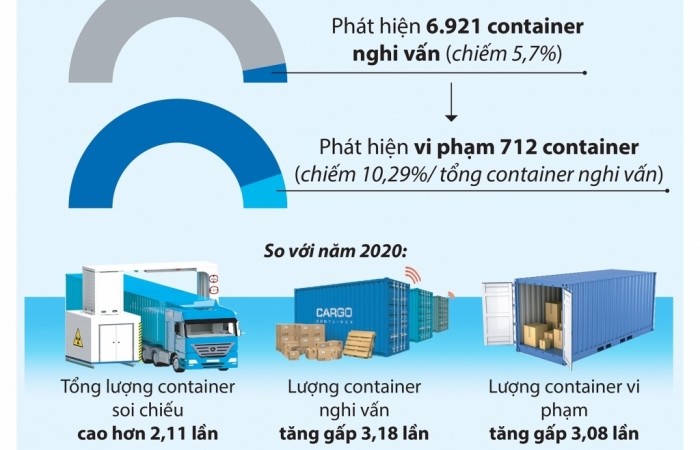 Infographics: Hiệu suất soi chiếu container vượt 120.000 container/năm