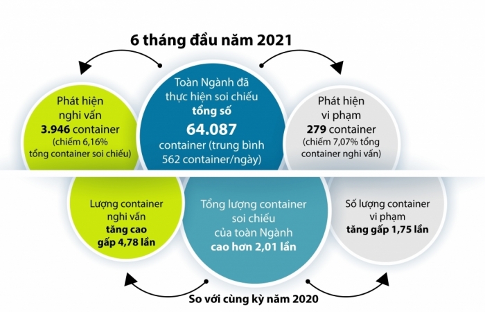 infographics luong container soi chieu cao hon 201 lan