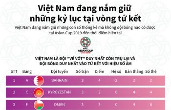 Việt Nam đang nắm giữ những kỷ lục gì tại vòng tứ kết Asian Cup 2019