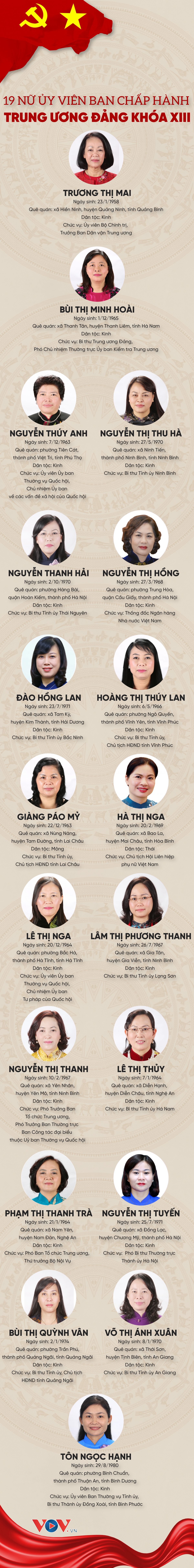 Infographics: 19 nữ Ủy viên Ban Chấp hành Trung ương Đảng khóa XIII