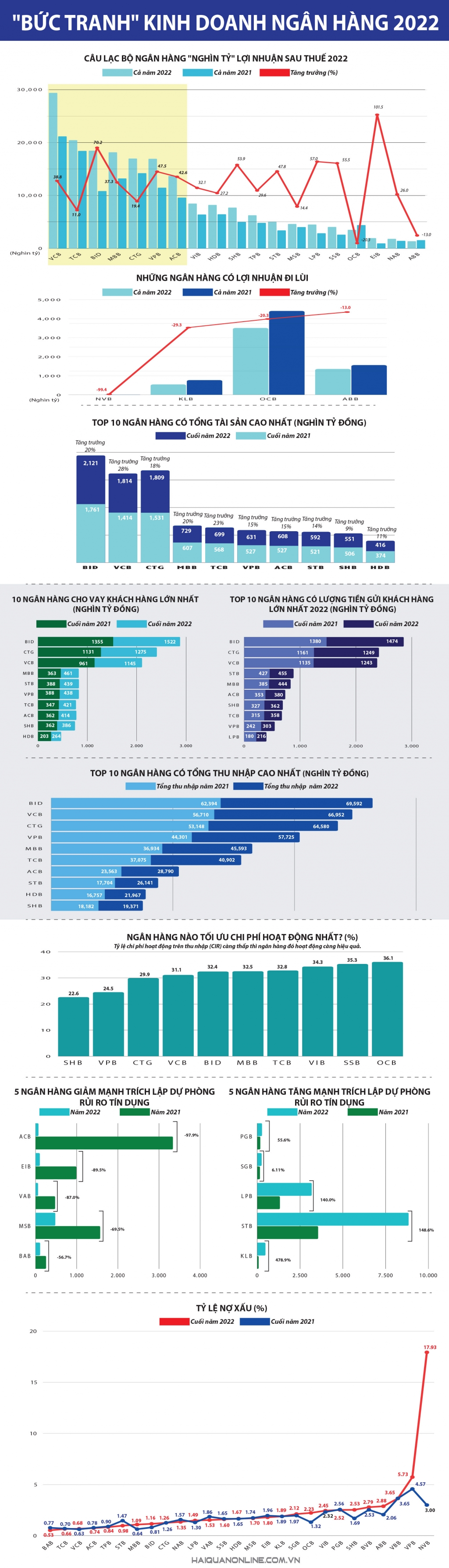 Infographics: "Bức tranh" kinh doanh ngân hàng 2022