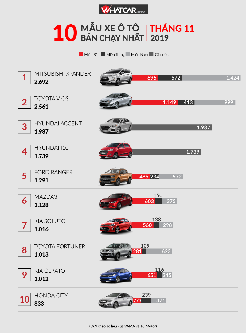 infographics 10 xe ban chay nhat thang 112019 honda cr v mat hut kia soluto len song