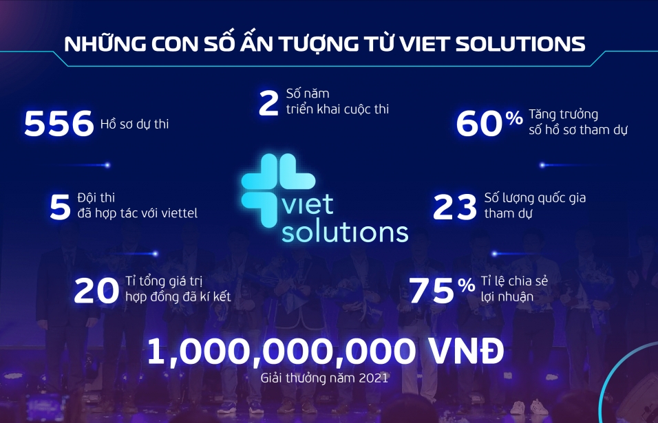 Viet Solutions 2021 mở rộng tiếp nhận các ý tưởng công nghệ