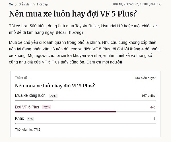 Hơn 70% khách hàng sẵn sàng ngừng mua xe xăng để chờ ô tô điện VinFast VF 5 Plus