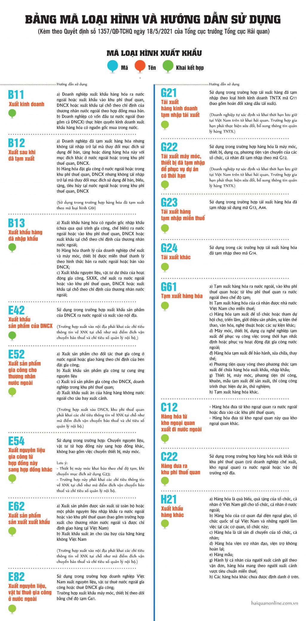 Infographics: Hướng dẫn sử dụng Bảng mã loại hình xuất khẩu, nhập khẩu