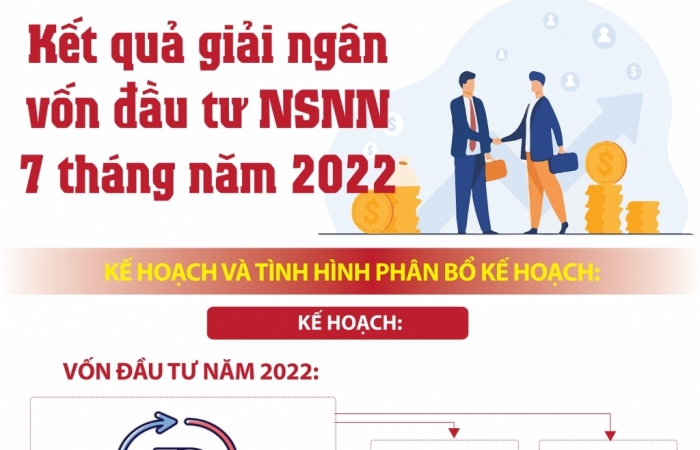 Infographics: Kết quả giải ngân vốn đầu tư nguồn ngân sách nhà nước 7 tháng năm 2022