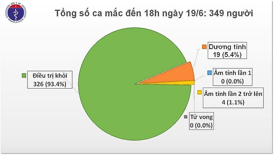 lai them 7 ca mac moi viet nam da co 349 benh nhan mac covid 19