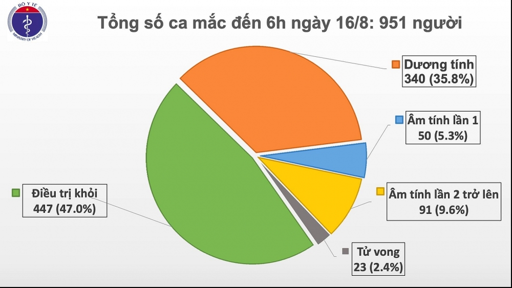 5805 them 1 ca covid 19 so nguoi mac len 951 1