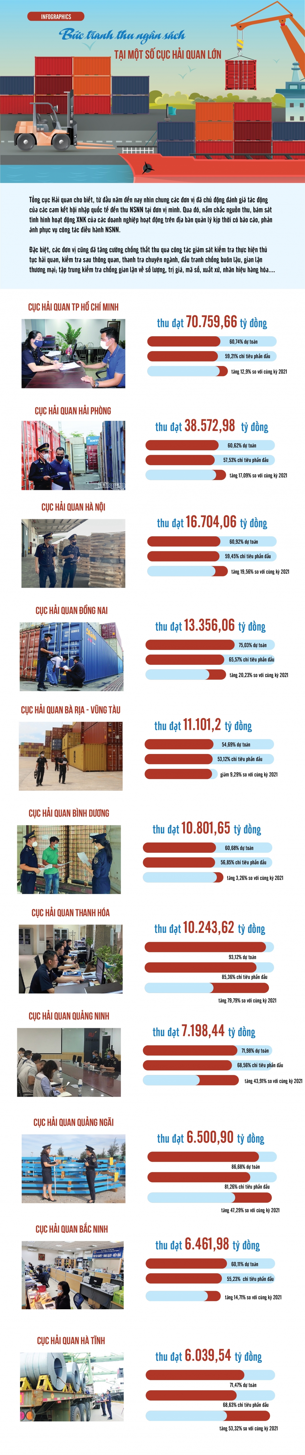Infographics: Bức tranh thu ngân sách tại một số cục hải quan tỉnh, thành phố