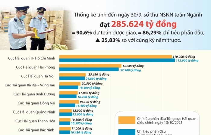 infographics tong cuc hai quan dieu chinh chi tieu phan dau thu ngan sach doi voi 27 don vi