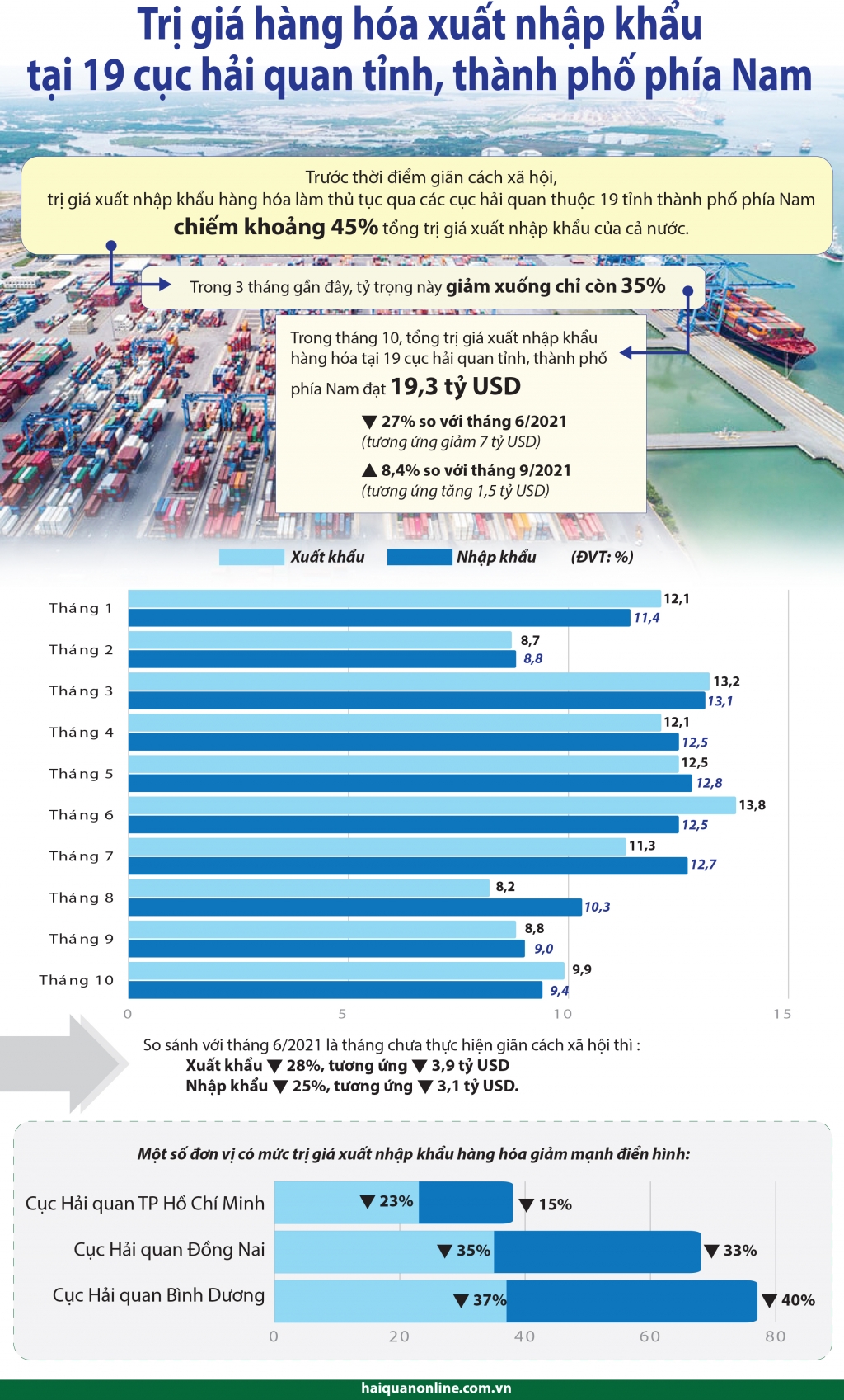 Infographics: Trị giá hàng hóa xuất nhập khẩu tại 19 cục hải quan tỉnh, thành phố phía Nam