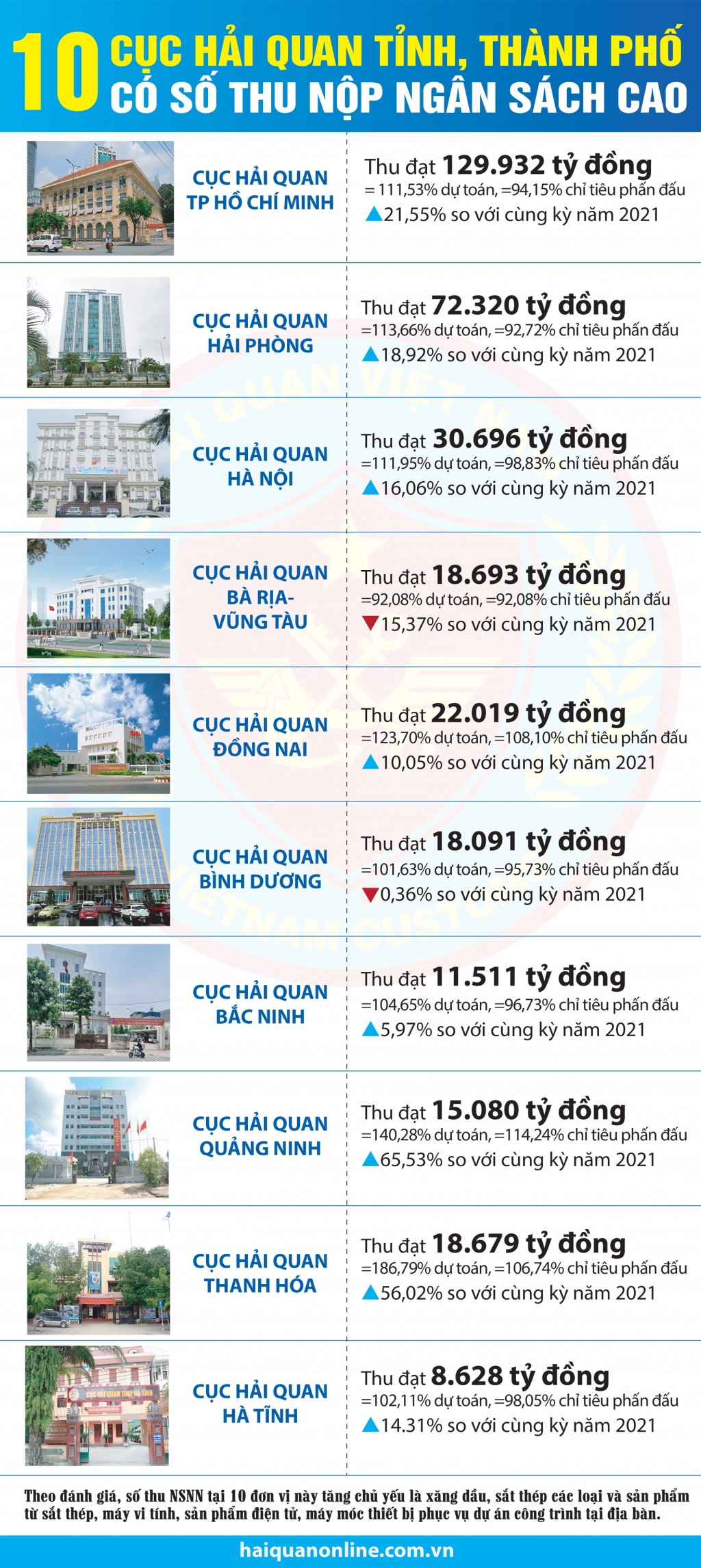 Infographics: 10 cục hải quan tỉnh, thành phố có số thu nộp ngân sách cao