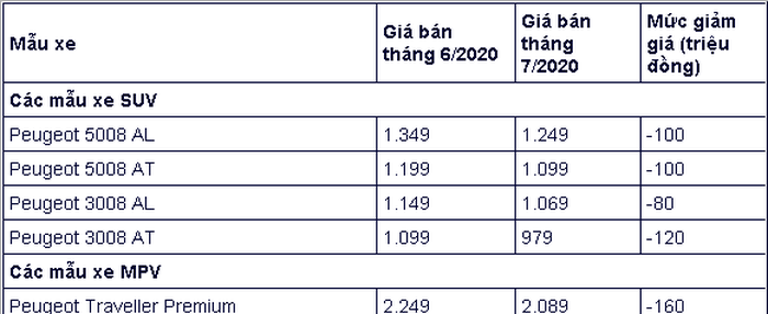 Thaco giảm giá hàng loạt mẫu xe thương hiệu Kia, Mazda, Peugeot 1725 peu
