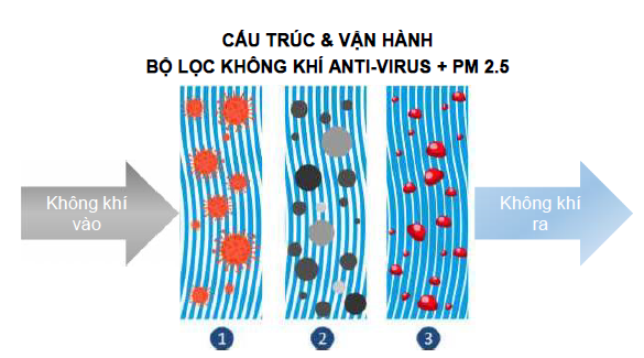 Honda Việt Nam giới thiệu sản phẩm lọc gió điều hòa kháng vi rút cho xe ô tô