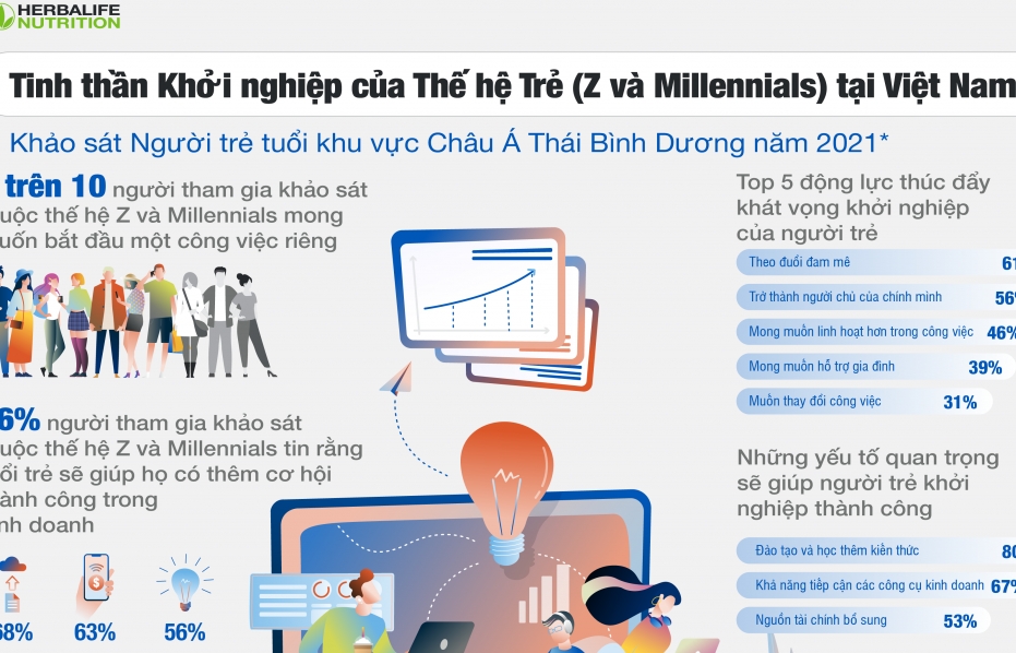 71% giới trẻ ở Việt Nam muốn trở thành doanh nhân