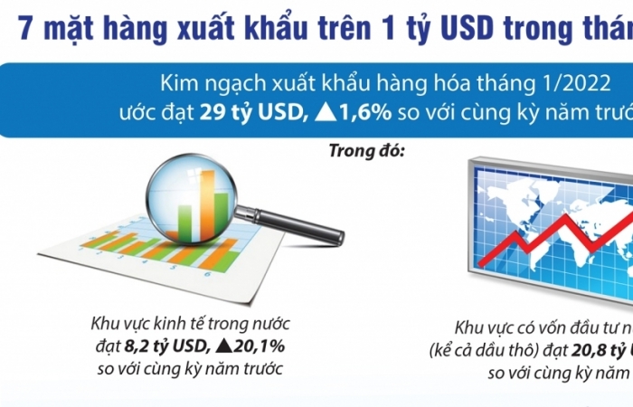 infographics 7 mat hang xuat khau tren 1 ty usd trong thang 12022