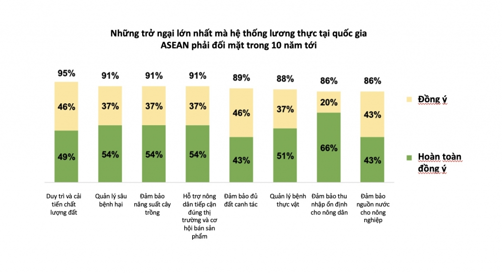 Biến đổi khí hậu là trở ngại lớn nhất hệ thống lương thực ASEAN phải đối mặt