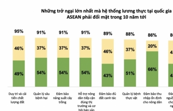 Biến đổi khí hậu là trở ngại lớn nhất hệ thống lương thực ASEAN phải đối mặt