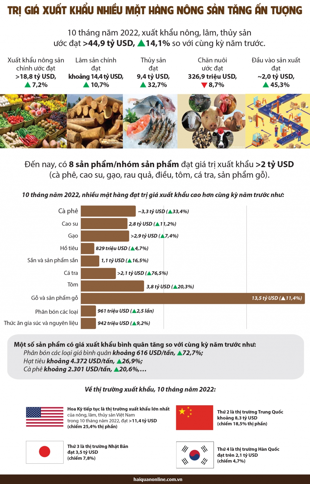 Infographics: Trị giá xuất khẩu nhiều mặt hàng nông sản tăng ấn tượng