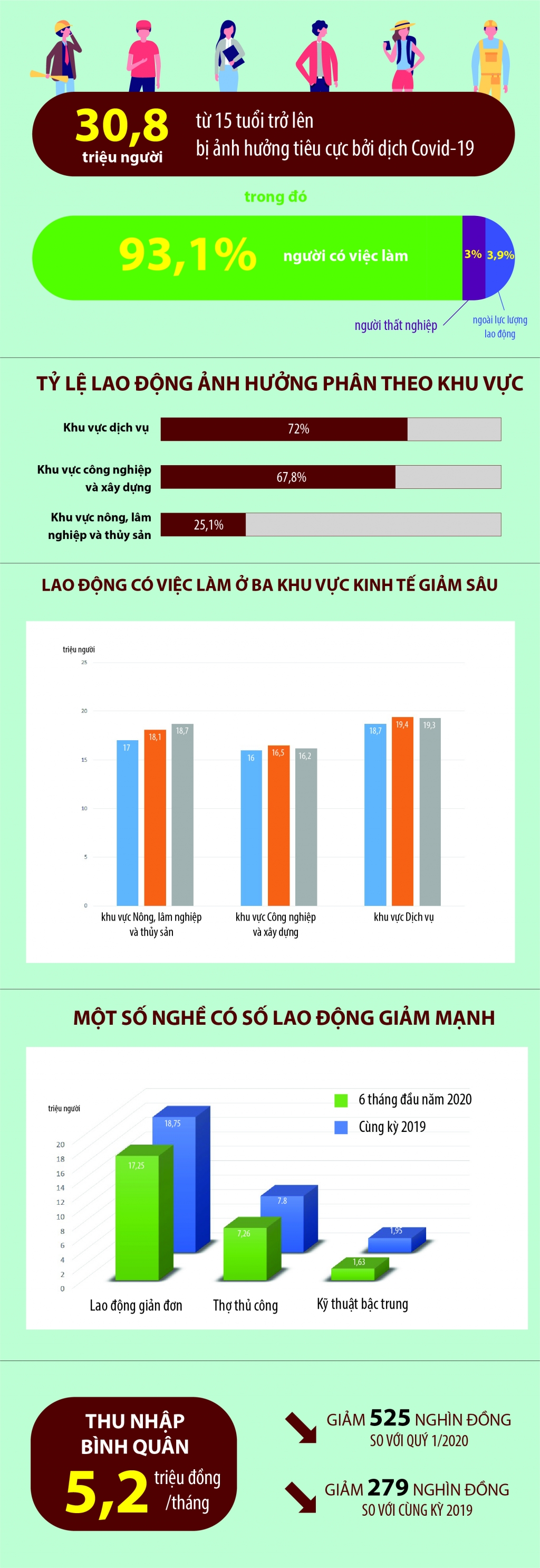 infographics covid 19 da tac dong nhu the nao den thi truong lao dong viet nam 6 thang dau nam