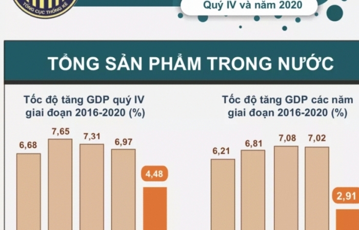 Năm 2020, Việt Nam có mức tăng trưởng thuộc nhóm cao nhất thế giới