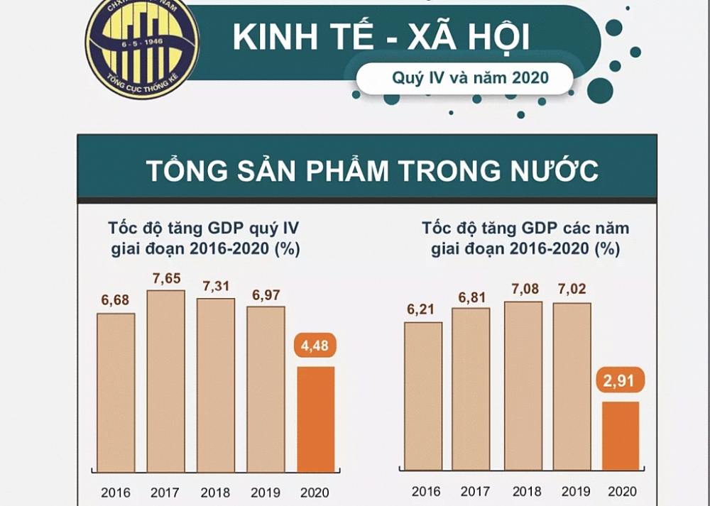 Năm 2020, Việt Nam có mức tăng trưởng thuộc nhóm cao nhất thế giới