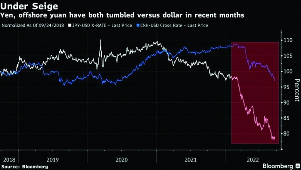 Đồng yen và NDT giảm mạnh so với đồng USD