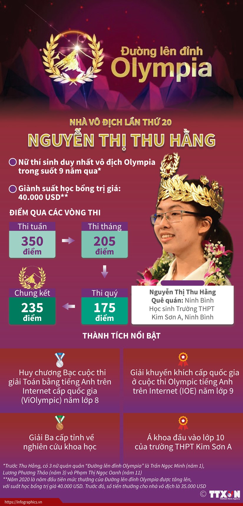 Nu sinh Ninh Binh Nguyen Thi Thu Hang vo dich Duong len dinh Olympia hinh anh 1
