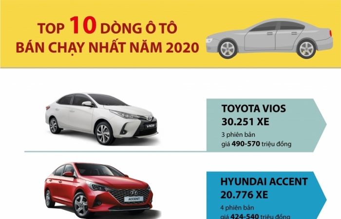 infographics top 10 dong xe ban chay nhat nam 2020