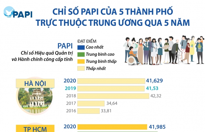 Infographics: Chỉ số PAPI của 5 thành phố trực thuộc Trung ương qua 5 năm