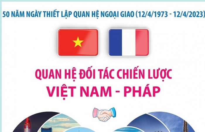 Infographics: Quan hệ đối tác chiến lược Việt Nam-Pháp
