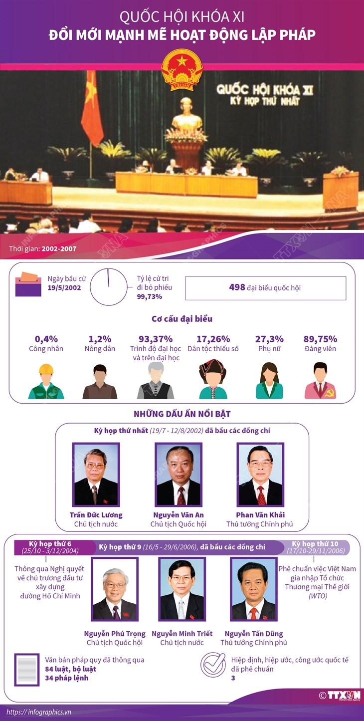 [Infographics] Quoc hoi khoa XI: Doi moi manh me hoat dong lap phap hinh anh 1