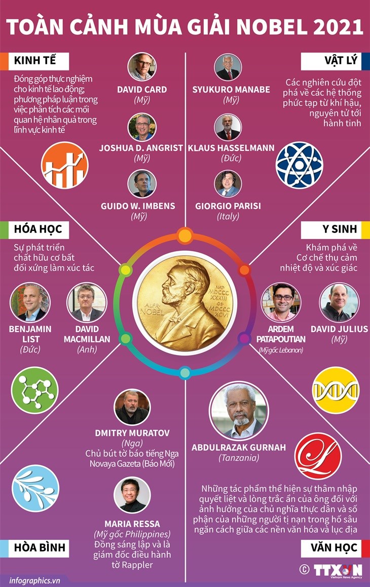 [Infographics] Nhin lai toan canh mua giai Nobel nam 2021 hinh anh 1