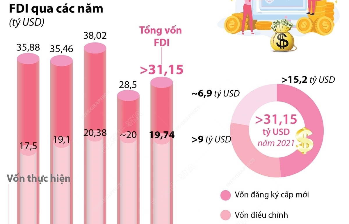 Infographics: Thu hút FDI năm 2021 đạt hơn 31,15 tỷ USD